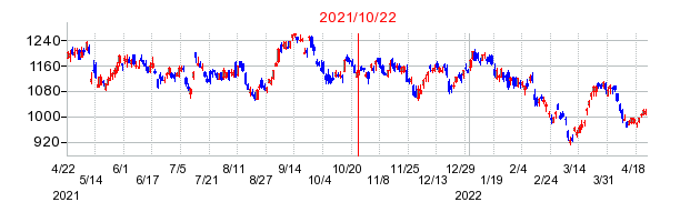 2021年10月22日 10:00前後のの株価チャート